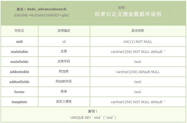 dedecms 数据库表、  第1张